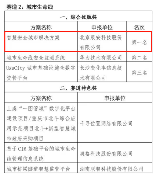 喜訊！辰安科技榮獲長沙城市生命線解決方案綜合優勝獎第一名