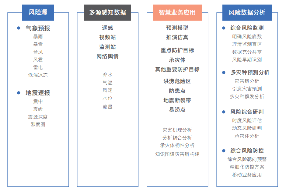 自然災害綜合監測預警