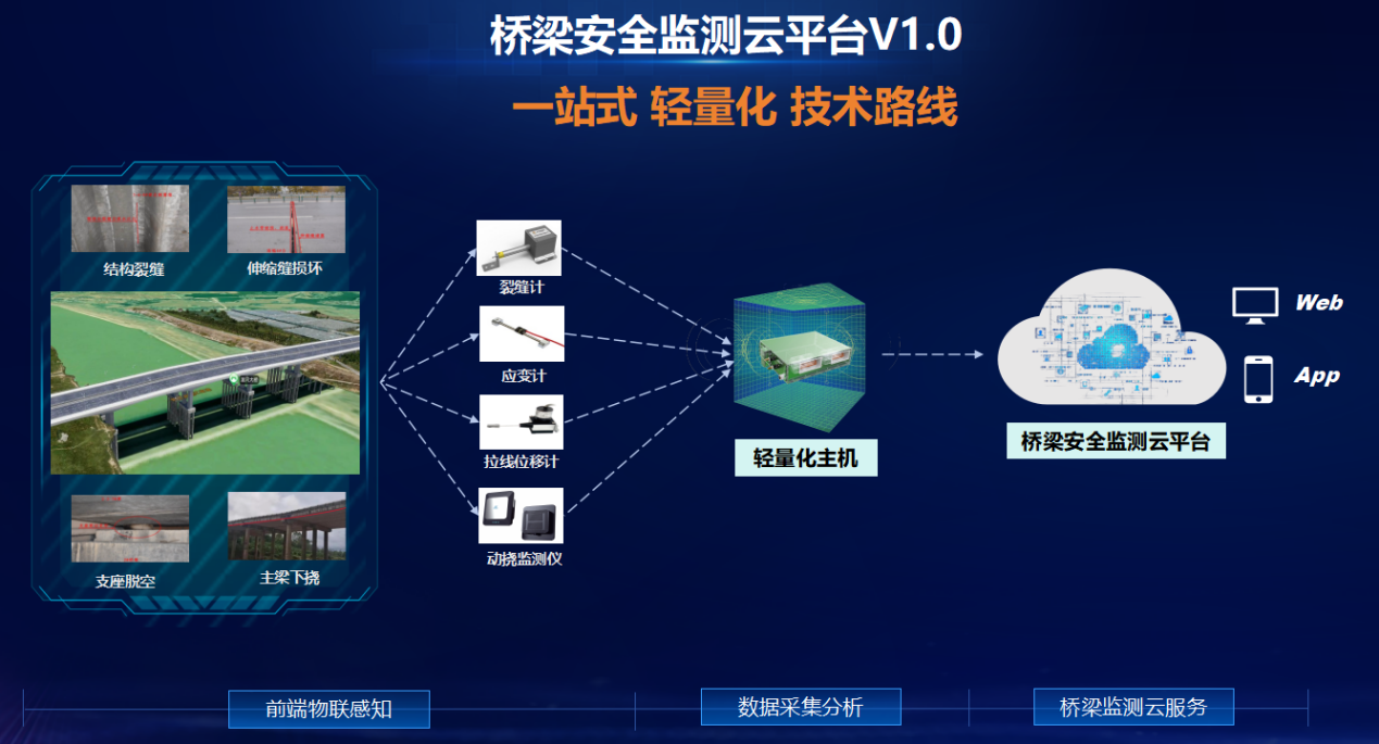 安全有“新解” | 輕量化監測、智能化預警,云平臺為中小橋梁構筑安全壁壘 安全有“新解” | 輕量化監測、智能化預警,云平臺為中小橋梁構筑安全壁壘